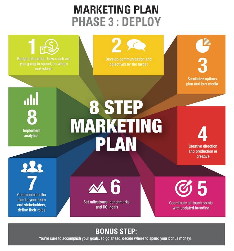 strategic marketing plan combines